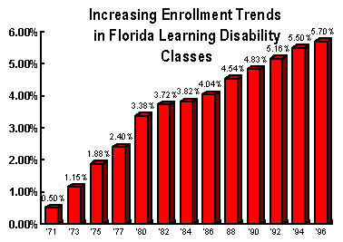 LD L.D. Learning Disability Increase in Florida